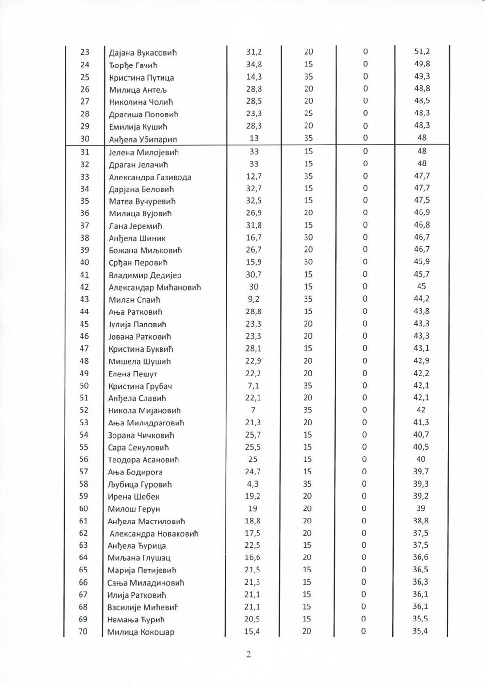 Odluka komisije za dodjelu stipendija 2022_page-0002.jpg