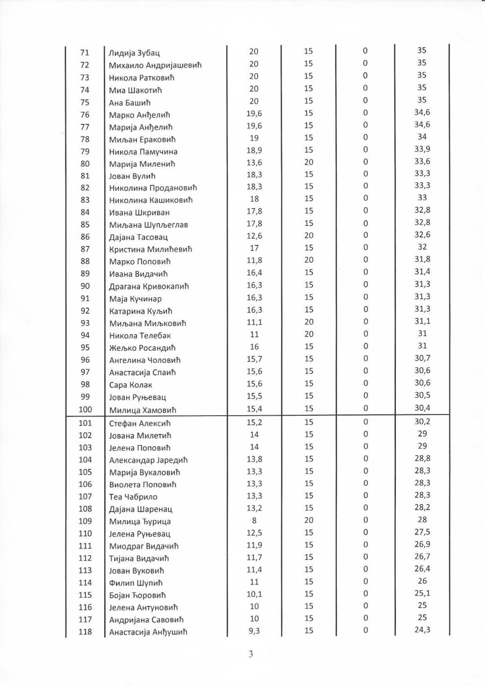 Odluka komisije za dodjelu stipendija 2022_page-0003.jpg