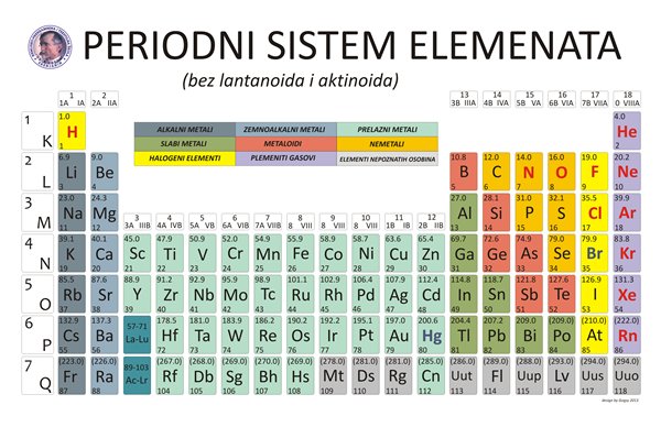 periodni sistem elemenata